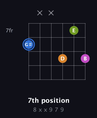 G♯ Diminished Sharp 5th guitar chord — 7th position (8 x x 9 7 9) fretboard diagram in Drop C Tuning (CGCFAD)