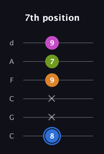 G♯ Diminished Sharp 5th guitar tab — 7th position (8 x x 9 7 9) in Drop C Tuning (CGCFAD)