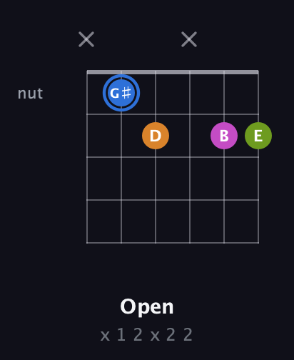 G♯ Diminished Sharp 5th guitar chord — Open (x 1 2 x 2 2) fretboard diagram in Drop C Tuning (CGCFAD)