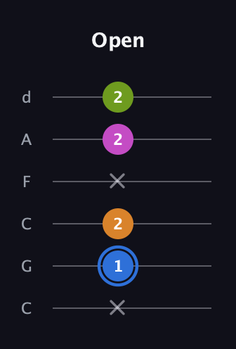 G♯ Diminished Sharp 5th guitar tab — Open (x 1 2 x 2 2) in Drop C Tuning (CGCFAD)