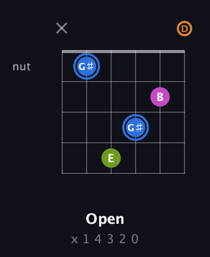 G♯ Diminished Sharp 5th guitar chord — Open (x 1 4 3 2 0) fretboard diagram in Drop C Tuning (CGCFAD)