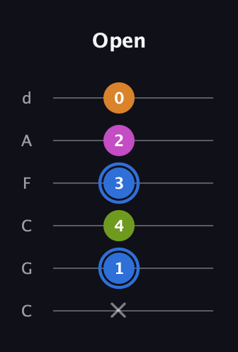 G♯ Diminished Sharp 5th guitar tab — Open (x 1 4 3 2 0) in Drop C Tuning (CGCFAD)