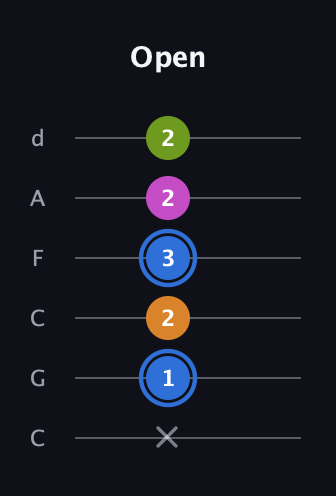 G♯ Diminished Sharp 5th guitar tab — Open (x 1 2 3 2 2) in Drop C Tuning (CGCFAD)