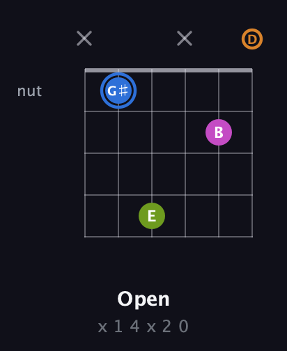 G♯ Diminished Sharp 5th guitar chord — Open (x 1 4 x 2 0) fretboard diagram in Drop C Tuning (CGCFAD)