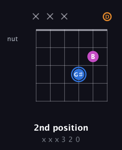 G♯ Diminished Sharp 9th guitar chord — 2nd position (x x x 3 2 0) fretboard diagram in Drop C Tuning (CGCFAD)