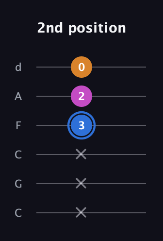 G♯ Diminished Sharp 9th guitar tab — 2nd position (x x x 3 2 0) in Drop C Tuning (CGCFAD)