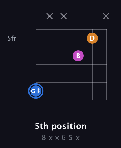 G♯ Diminished Sharp 9th guitar chord — 5th position (8 x x 6 5 x) fretboard diagram in Drop C Tuning (CGCFAD)