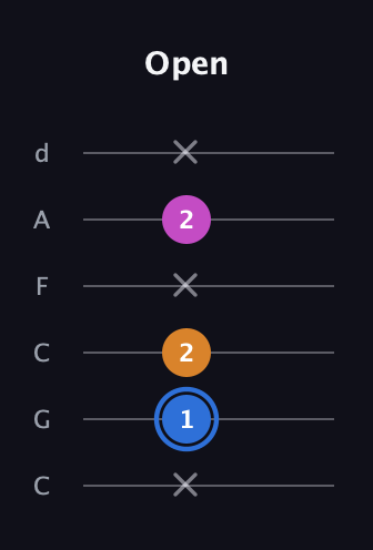 G♯ Diminished Sharp 9th guitar tab — Open (x 1 2 x 2 x) in Drop C Tuning (CGCFAD)