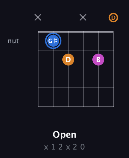 G♯ Diminished Sharp 9th guitar chord — Open (x 1 2 x 2 0) fretboard diagram in Drop C Tuning (CGCFAD)