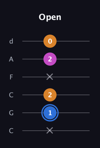 G♯ Diminished Sharp 9th guitar tab — Open (x 1 2 x 2 0) in Drop C Tuning (CGCFAD)