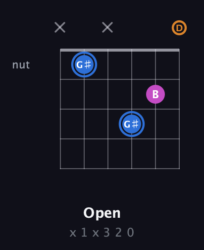 G♯ Diminished Sharp 9th guitar chord — Open (x 1 x 3 2 0) fretboard diagram in Drop C Tuning (CGCFAD)