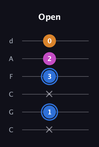 G♯ Diminished Sharp 9th guitar tab — Open (x 1 x 3 2 0) in Drop C Tuning (CGCFAD)