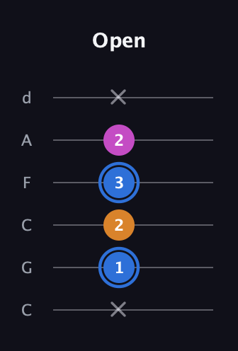 G♯ Diminished Sharp 9th guitar tab — Open (x 1 2 3 2 x) in Drop C Tuning (CGCFAD)