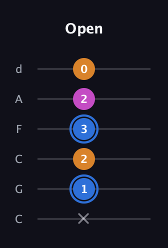 G♯ Diminished Sharp 9th guitar tab — Open (x 1 2 3 2 0) in Drop C Tuning (CGCFAD)