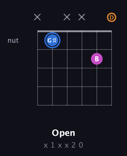 G♯ Diminished Sharp 9th guitar chord — Open (x 1 x x 2 0) fretboard diagram in Drop C Tuning (CGCFAD)