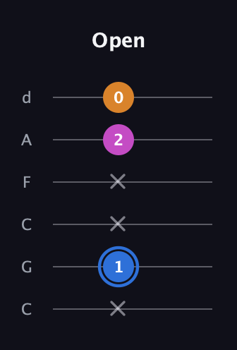 G♯ Diminished Sharp 9th guitar tab — Open (x 1 x x 2 0) in Drop C Tuning (CGCFAD)