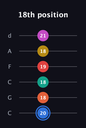 G♯ Dominant 11th Sharp 9th guitar tab — 18th position (20 18 18 19 18 21) in Drop C Tuning (CGCFAD)