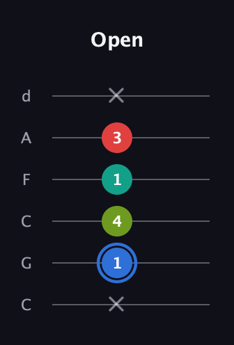 G♯ Dominant 7th Sharp 5th guitar tab — Open (x 1 4 1 3 x) in Drop C Tuning (CGCFAD)