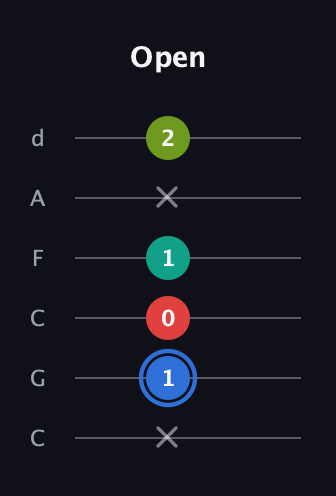 G♯ Dominant 7th Sharp 5th guitar tab — Open (x 1 0 1 x 2) in Drop C Tuning (CGCFAD)