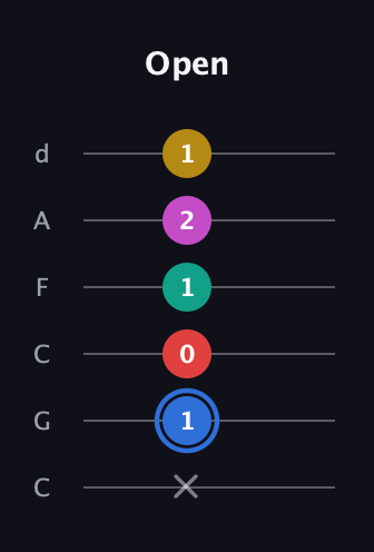 G♯ Dominant 7th Sharp 9th guitar tab — Open (x 1 0 1 2 1) in Drop C Tuning (CGCFAD)