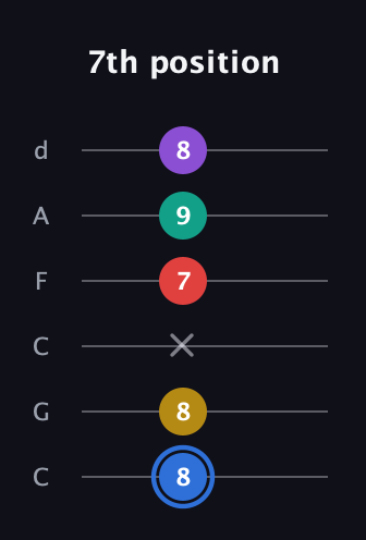 G♯ Dominant 9th Sharp 13th guitar tab — 7th position (8 8 x 7 9 8) in Drop C Tuning (CGCFAD)