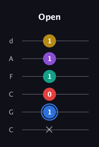 G♯ Dominant 9th Sharp 13th guitar tab — Open (x 1 0 1 1 1) in Drop C Tuning (CGCFAD)