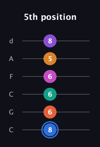 G♯ Half-Diminished 11th Sharp 13th guitar tab — 5th position (8 6 6 6 5 8) in Drop C Tuning (CGCFAD)