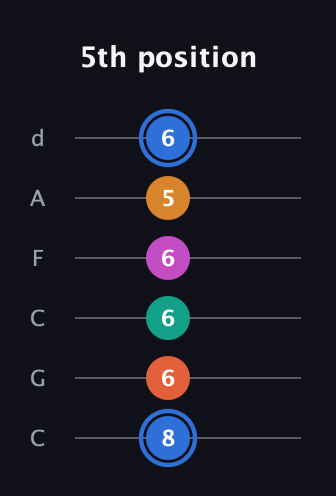 G♯ Half-Diminished 11th Sharp 9th guitar tab — 5th position (8 6 6 6 5 6) in Drop C Tuning (CGCFAD)