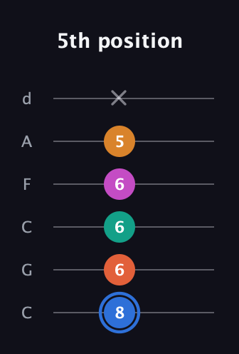 G♯ Half-Diminished 11th Sharp 9th guitar tab — 5th position (8 6 6 6 5 x) in Drop C Tuning (CGCFAD)