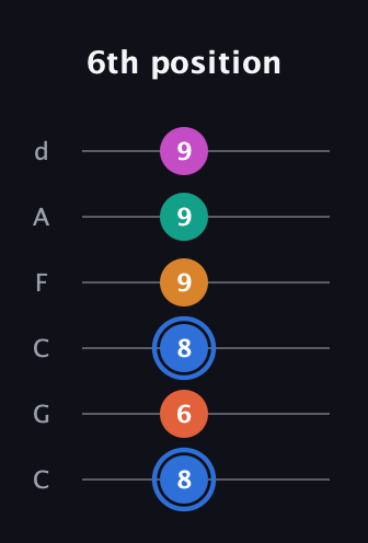 G♯ Half-Diminished 11th Sharp 9th guitar tab — 6th position (8 6 8 9 9 9) in Drop C Tuning (CGCFAD)