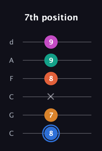 G♯ Half-Diminished 11th Sharp 9th guitar tab — 7th position (8 7 x 8 9 9) in Drop C Tuning (CGCFAD)