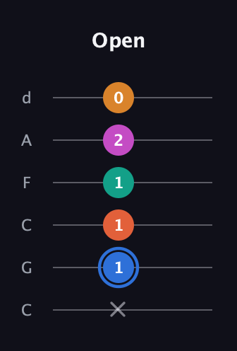 G♯ Half-Diminished 11th Sharp 9th guitar tab — Open (x 1 1 1 2 0) in Drop C Tuning (CGCFAD)