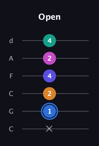 G♯ Half-Diminished 7th Flat 9th guitar tab — Open (x 1 2 4 2 4) in Drop C Tuning (CGCFAD)