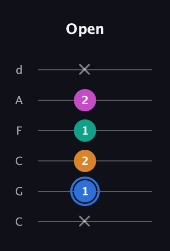 G♯ Half-Diminished 7th Sharp 13th guitar tab — Open (x 1 2 1 2 x) in Drop C Tuning (CGCFAD)