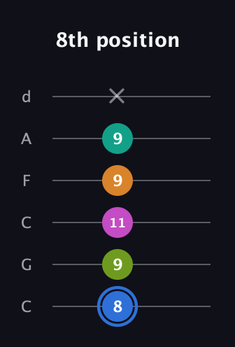 G♯ Half-Diminished 7th Sharp 5th guitar tab — 8th position (8 9 11 9 9 x) in Drop C Tuning (CGCFAD)