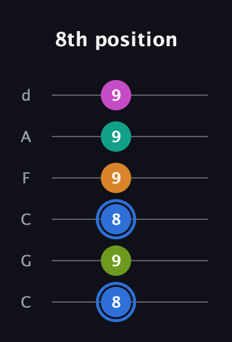 G♯ Half-Diminished 7th Sharp 5th guitar tab — 8th position (8 9 8 9 9 9) in Drop C Tuning (CGCFAD)