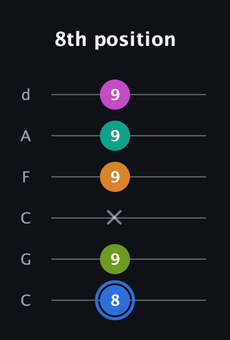 G♯ Half-Diminished 7th Sharp 5th guitar tab — 8th position (8 9 x 9 9 9) in Drop C Tuning (CGCFAD)
