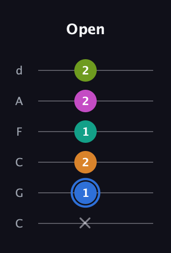 G♯ Half-Diminished 7th Sharp 5th guitar tab — Open (x 1 2 1 2 2) in Drop C Tuning (CGCFAD)
