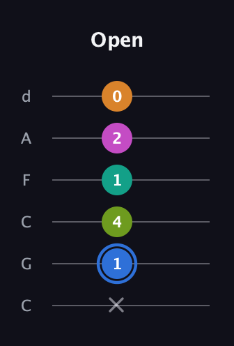 G♯ Half-Diminished 7th Sharp 5th guitar tab — Open (x 1 4 1 2 0) in Drop C Tuning (CGCFAD)