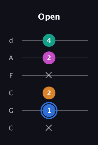 G♯ Half-Diminished 7th Sharp 9th guitar tab — Open (x 1 2 x 2 4) in Drop C Tuning (CGCFAD)