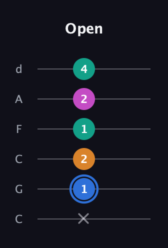 G♯ Half-Diminished 7th Sharp 9th guitar tab — Open (x 1 2 1 2 4) in Drop C Tuning (CGCFAD)