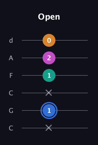 G♯ Half-Diminished 7th guitar tab — Open (x 1 x 1 2 0) in Drop C Tuning (CGCFAD)