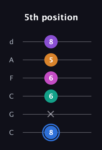 G♯ Half-Diminished 9th Sharp 13th guitar tab — 5th position (8 x 6 6 5 8) in Drop C Tuning (CGCFAD)