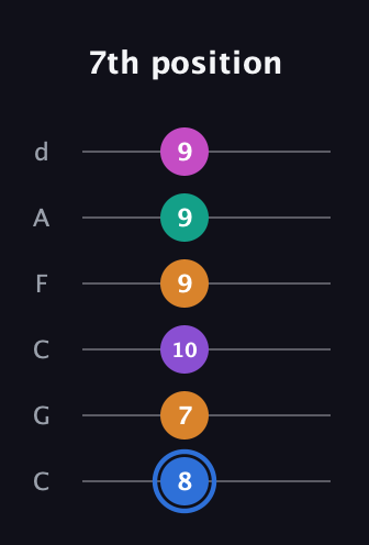 G♯ Half-Diminished 9th Sharp 13th guitar tab — 7th position (8 7 10 9 9 9) in Drop C Tuning (CGCFAD)