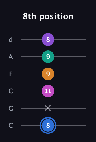 G♯ Half-Diminished 9th Sharp 13th guitar tab — 8th position (8 x 11 9 9 8) in Drop C Tuning (CGCFAD)