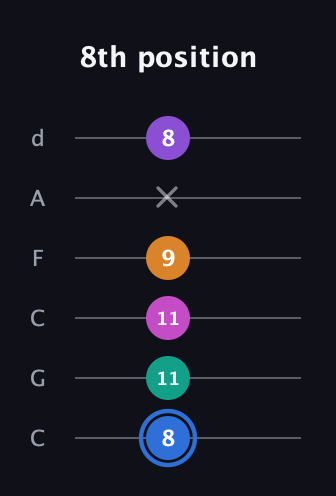 G♯ Half-Diminished 9th Sharp 13th guitar tab — 8th position (8 11 11 9 x 8) in Drop C Tuning (CGCFAD)