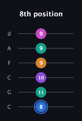 G♯ Half-Diminished 9th Sharp 13th guitar tab — 8th position (8 11 10 9 9 9) in Drop C Tuning (CGCFAD)