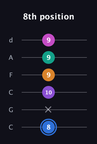 G♯ Half-Diminished 9th Sharp 13th guitar tab — 8th position (8 x 10 9 9 9) in Drop C Tuning (CGCFAD)