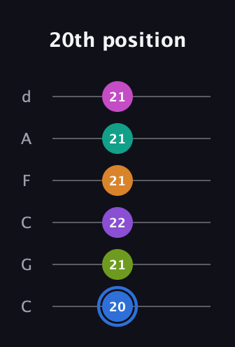 G♯ Half-Diminished 9th Sharp 5th guitar tab — 20th position (20 21 22 21 21 21) in Drop C Tuning (CGCFAD)
