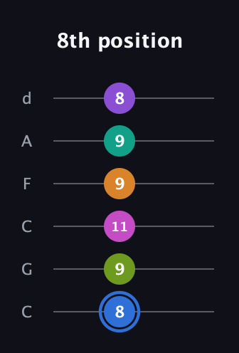 G♯ Half-Diminished 9th Sharp 5th guitar tab — 8th position (8 9 11 9 9 8) in Drop C Tuning (CGCFAD)